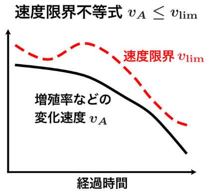 速度限界不等式の概念図の画像