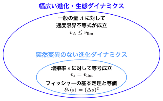 速度限界不等式と既存の関係式との関係の図