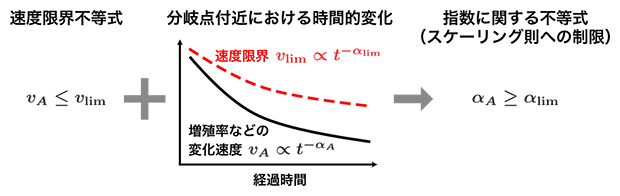 スケーリング則への制限の例の図