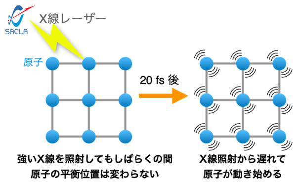 X線を照射してから遅れて起こる原子移動の図