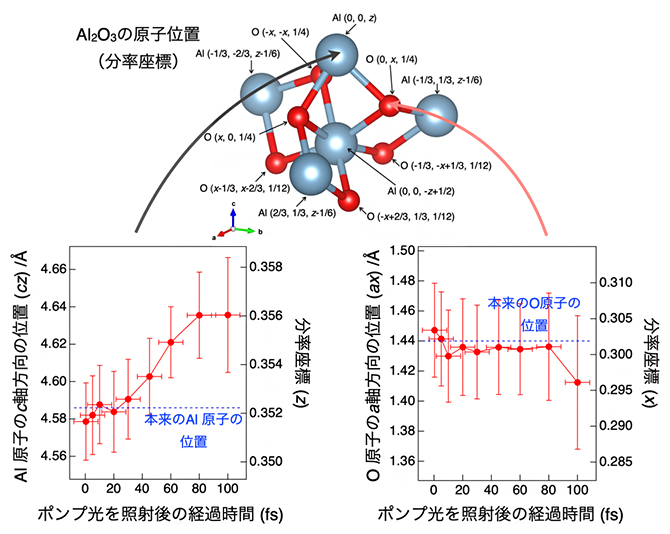 XFELを照射後のAl2O3結晶原子位置の変化の図