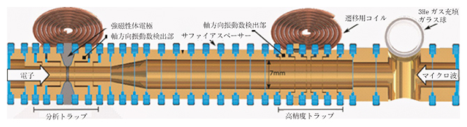 3He+の超微細構造測定のためのペニングトラップの模式図の画像