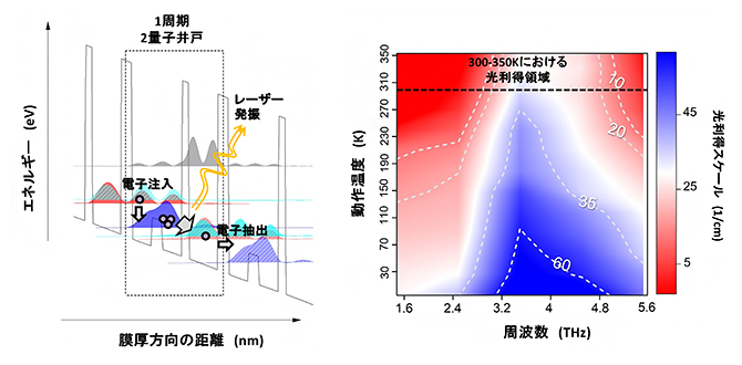 THz-QCLの新規構造と光利得の解析結果の図