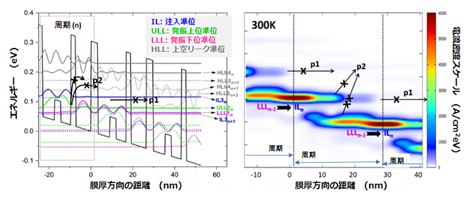 THz-QCLの新規構造の図