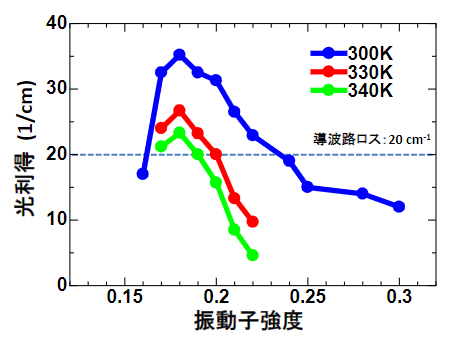 300～340Kにおける光利得の解析結果の図