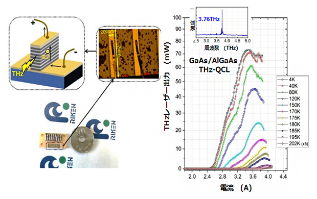 作製したGaAs/AlGaAs THz-QCLによる発振動作の確認の図