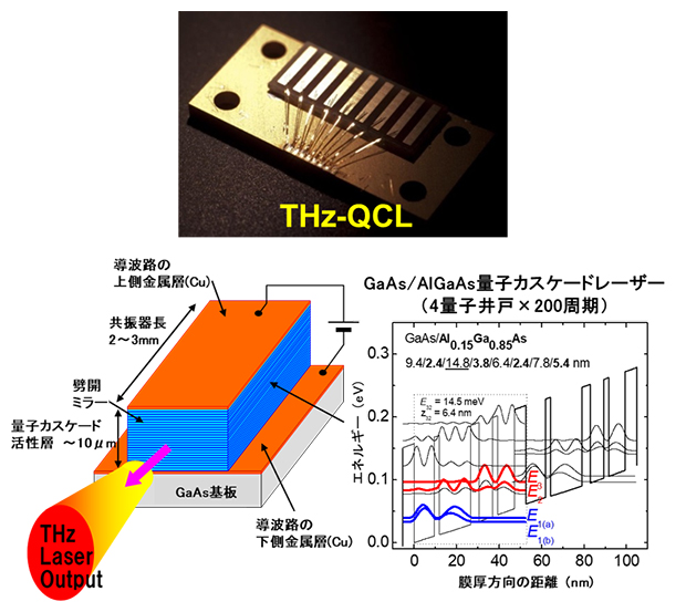 テラヘルツ量子カスケードレーザー（THz-QCL）の図