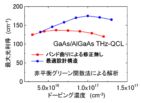 光利得のドーピング量依存性の計算結果の図