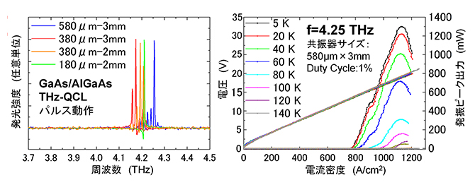 作製したGaAs/AlGaAs系THz-QCLの特性の図