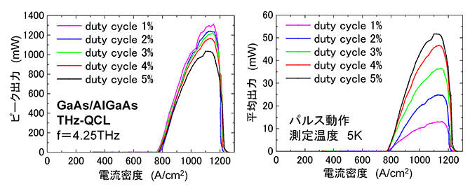 THz-QCLの発振ピーク出力と平均出力の図