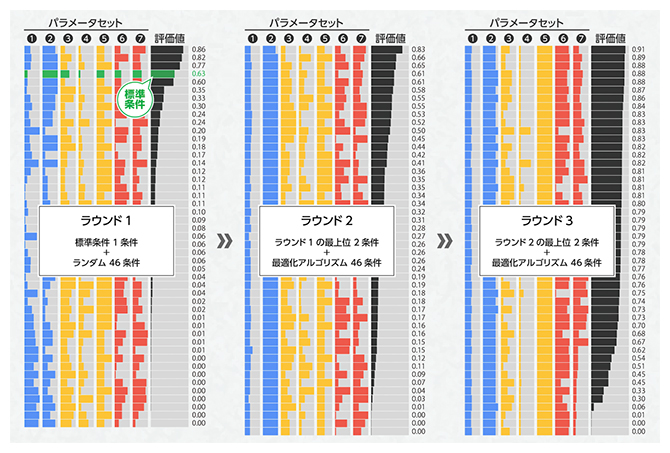 実証実験の結果の図