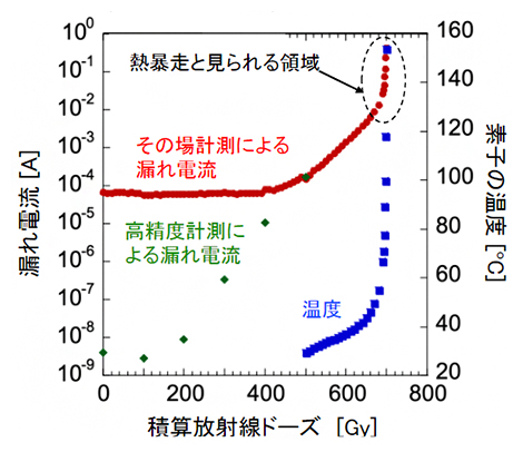 放射線量と漏れ電流、MOSFET素子の温度の関係の図