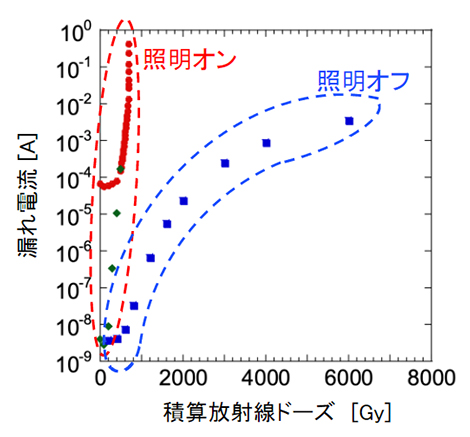 LED照明がオンとオフの場合の放射線照射によるMOSFETの劣化の違いの図