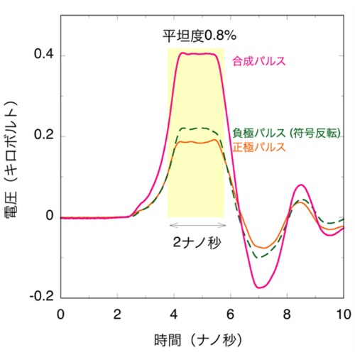 六つの異なる周波数の波で再構成された矩形パルスの図