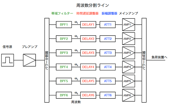 周波数を分割した波形調整装置の図