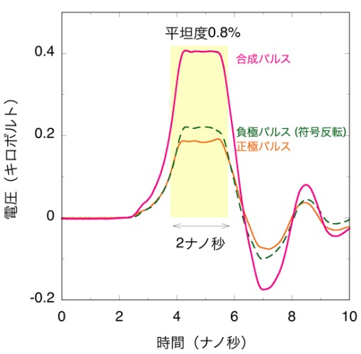 六つの異なる周波数の波で再構成された矩形パルスの図