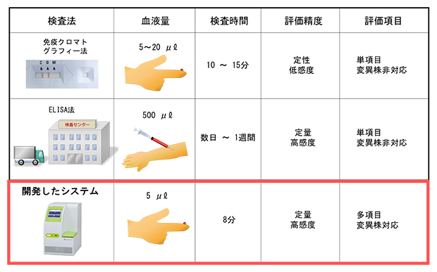 現在の新型コロナウイルス抗体の検査法と本開発技術の図