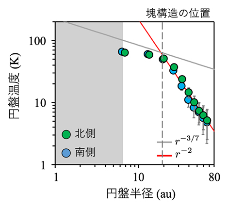 原始星円盤の温度分布の図