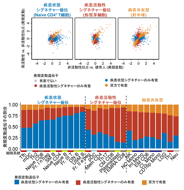 SLEにおける疾患状態シグネチャーと疾患活動性シグネチャーの図