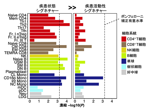 本研究と過去のSLE GWASの統合解析の図