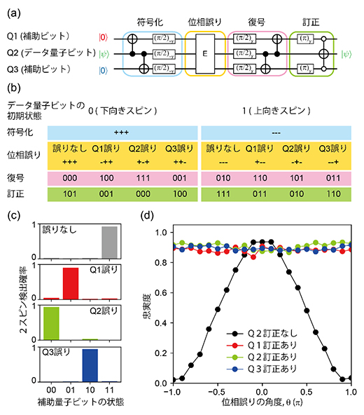 量子誤り訂正実験の図