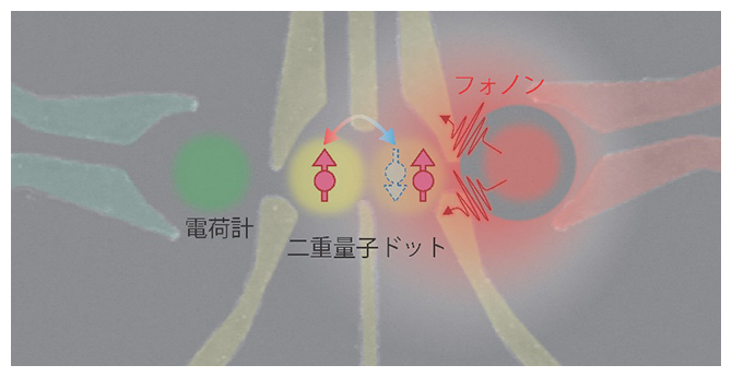 本研究で測定した二重量子ドット試料の写真と実験の模式図の画像