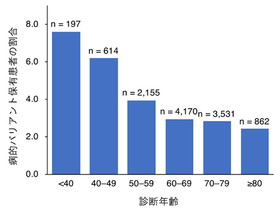 大腸がんにおける診断年齢ごとの病的バリアント保有患者の割合の図