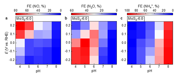 モリブデン硫化物(MoS2-6.0)における選択性のpH-電位依存性の図