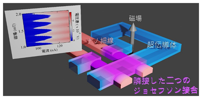 本研究で用いた素子と得られた結果の模式図の画像