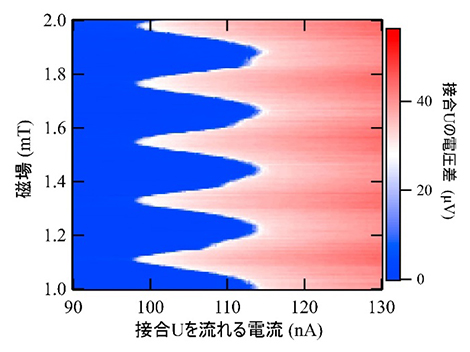接合Uを流れる電流の磁場依存性の図