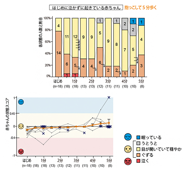 泣かずに起きている赤ちゃんを5分間抱っこして歩いた結果の図