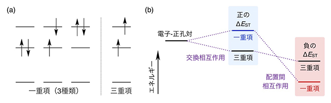 (a)二電子三軌道の二電子励起配置と(b)一重項励起状態と三重項励起状態のエネルギー序列の図