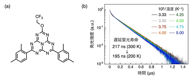 (a)HzTFEX2の分子構造と(b)さまざまな温度における発光強度の時間変化の図