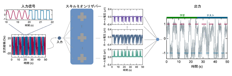 スキルミオン物理リザバー素子による波形認識の図