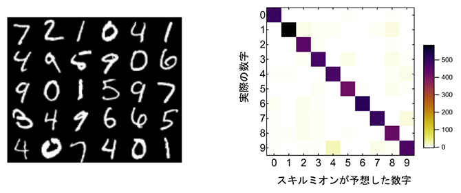 スキルミオン物理リザバー素子による手書き数字認識の図