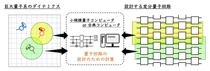 巨大量子系（大規模な量子系）のダイナミクスの量子回路を効率よく構成するアルゴリズムの概念図の画像