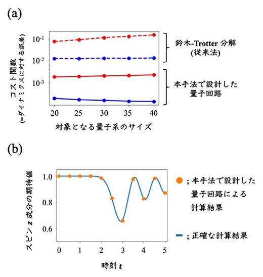 本手法の性能の検証結果の図