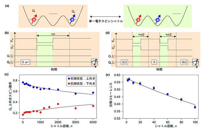 単一電子スピンシャトルの性能評価の図