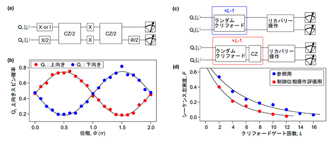 単一電子スピンシャトルを用いた2量子ビット操作の図