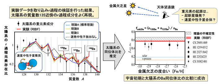 太陽系のr過程を起源とする成分を推定し、宇宙初期のバリウム同位体比との比較に成功の図