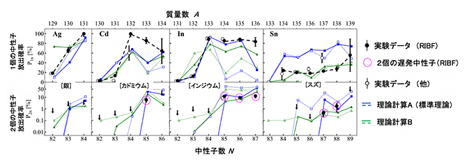 銀からスズまでの中性子放出確率P1n、P2nの中性子数依存度の図