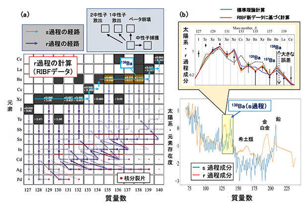 r過程で合成された中性子過剰核が安定核にたどり着く経路とr過程成分の再現の図