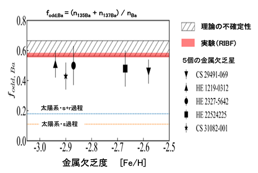 金属欠乏星のバリウム同位体比との太陽系のバリウム同位体比の図