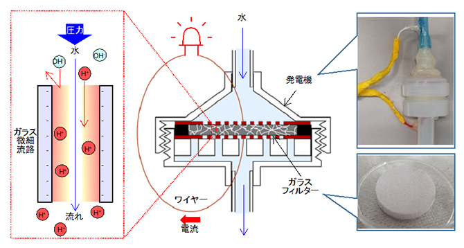 微細ガラスフィルターを用いた振動環境発電機のコンセプトの図