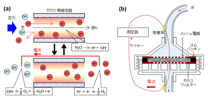 微細ガラスフィルターを用いた発電機の原理とデザインの図