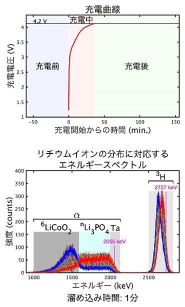 充電曲線とリチウムイオンの分布に対応するエネルギースペクトルの図
