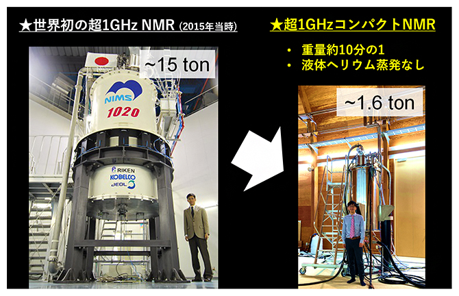 世界初の超1GHzのNMR装置（2015年）と、今回開発した超1GHzコンパクトNMR装置の図