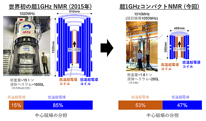 超1GHzのNMRマグネットの外観と超電導コイル断面の図