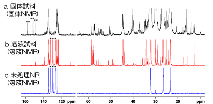 13C-NMRの1次元スペクトルの図