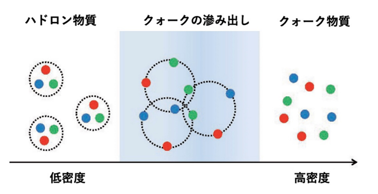 ハドロン−クォーク連続性の概念図の画像